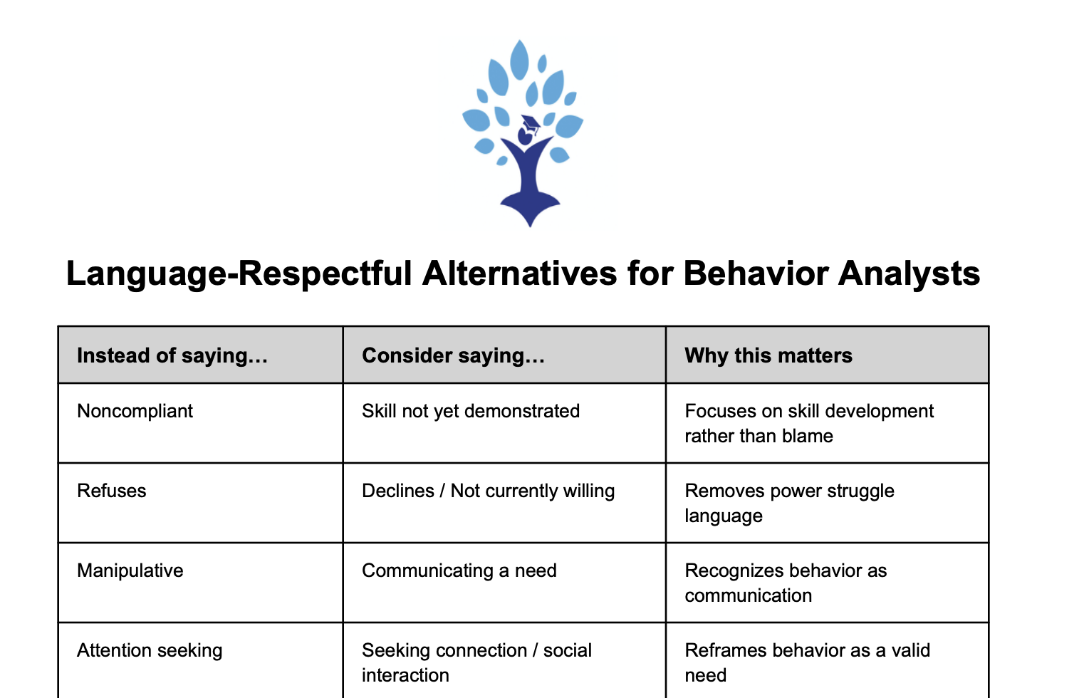 Language Alternatives for BCBAs